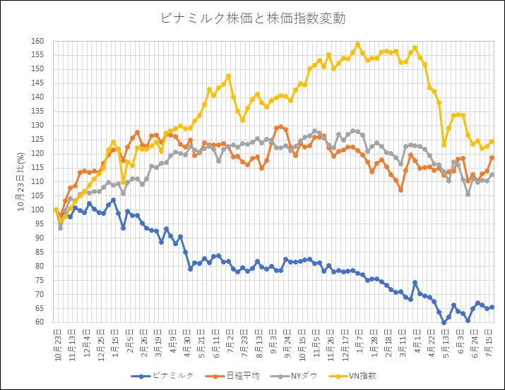 ビナミルク株価＆株価指数グラフ